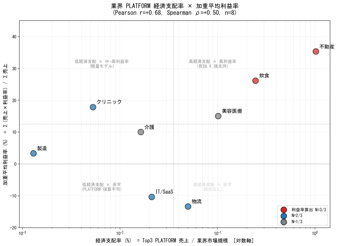 PLATFORM 経済支配率と加重平均利益率の業種別散布図(10 業種)