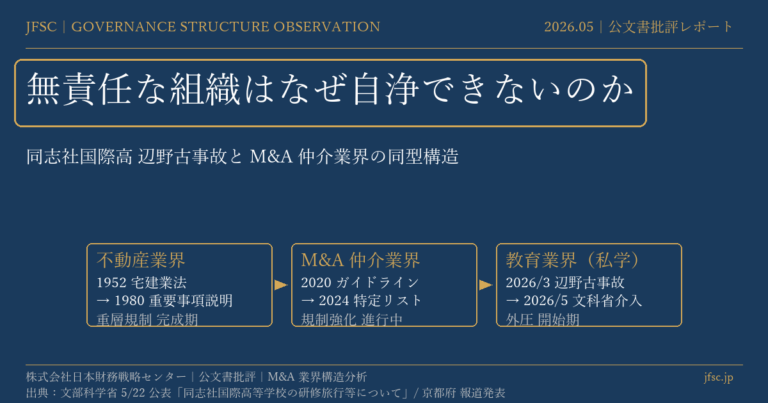 無責任な組織はなぜ自浄できないのか。同志社国際高 辺野古事故と M&A 仲介業界の同型構造。不動産・M&A・教育 三業界の規制強化軌跡。