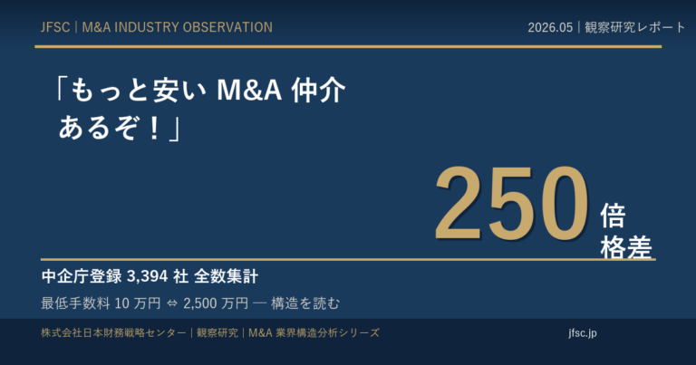 紺背景にゴールドの 250 倍の数字、「もっと安い M&A 仲介あるぞ！」の引用、中企庁 3,394 社 全数集計のサブテキストを配置した観察研究レポートのアイキャッチ画像