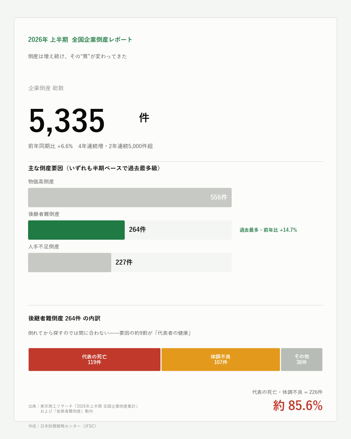 2026年上半期の企業倒産は5,335件、後継者難倒産は264件で過去最多、その約85.6%が代表者の死亡・体調不良