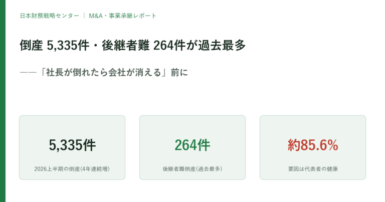 倒産5,335件・後継者難264件が過去最多、要因の約85.6%が代表者の健康