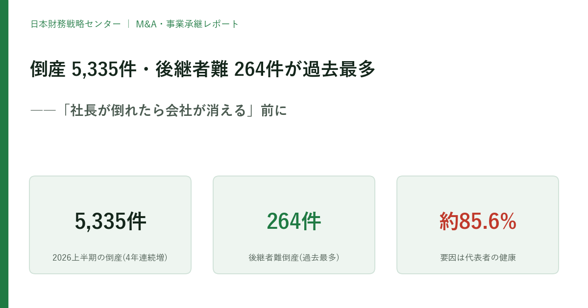 倒産5,335件・後継者難264件が過去最多