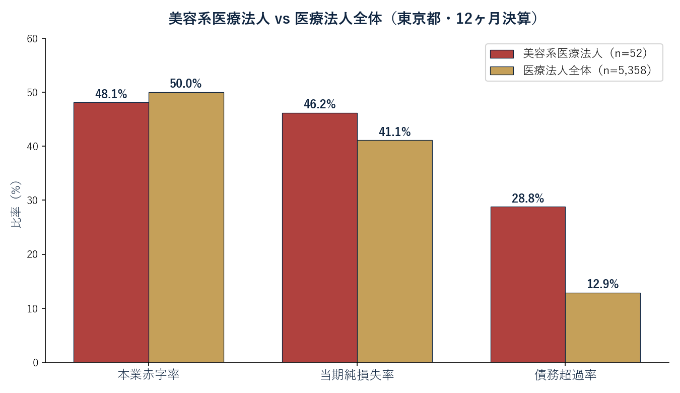 美容系医療法人と医療法人全体の本業赤字率・当期純損失率・債務超過率の比較グラフ