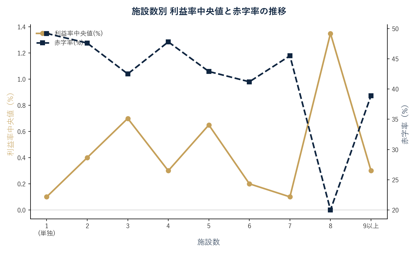 施設数別 利益率中央値と赤字率の推移