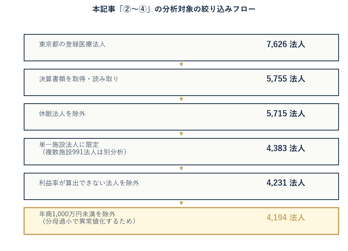 調査対象の絞り込みフロー図(7,626法人→5,755法人→4,194法人)