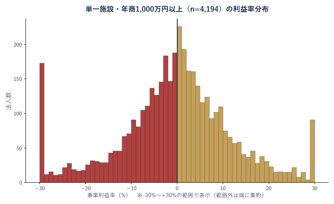 単一施設・年商1,000万円以上の利益率分布ヒストグラム
