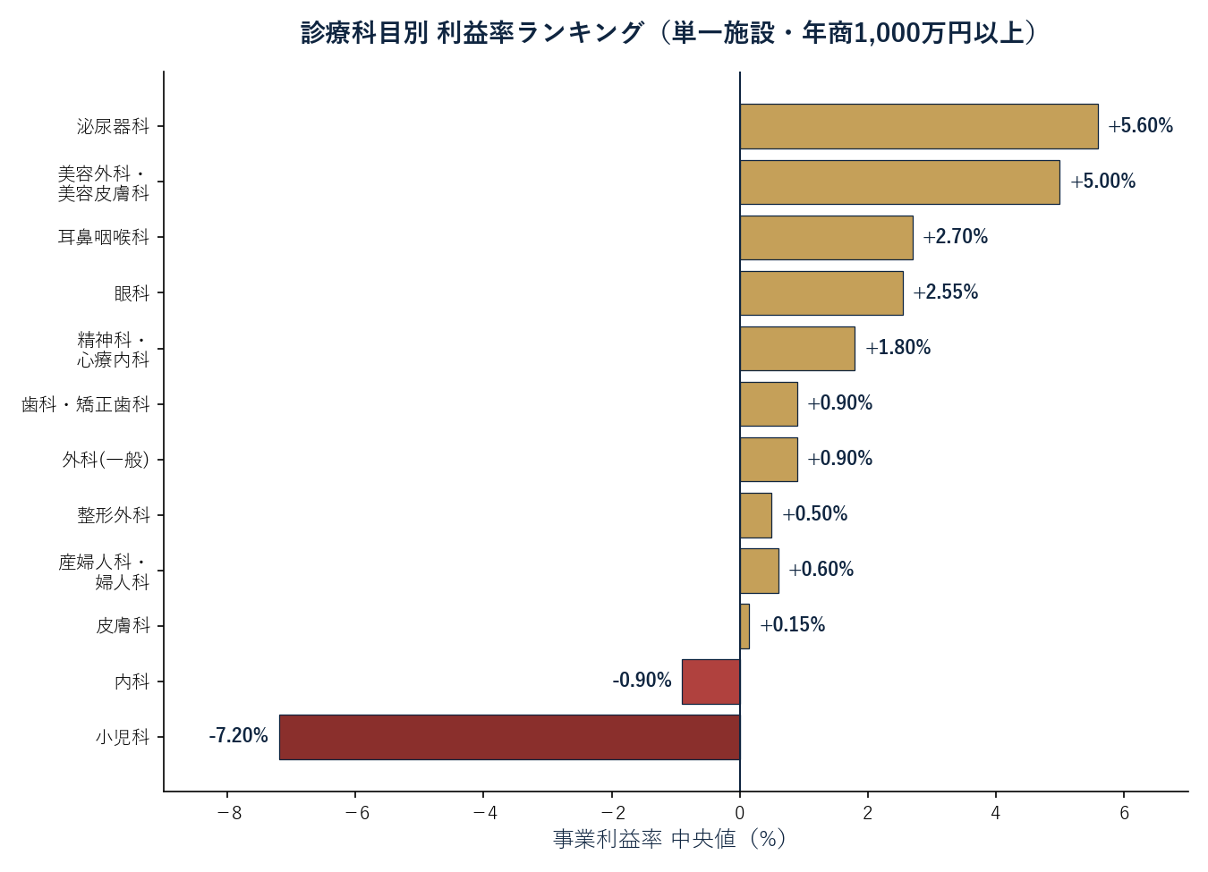 診療科目別 利益率ランキング(単一施設・年商1,000万円以上)棒グラフ
