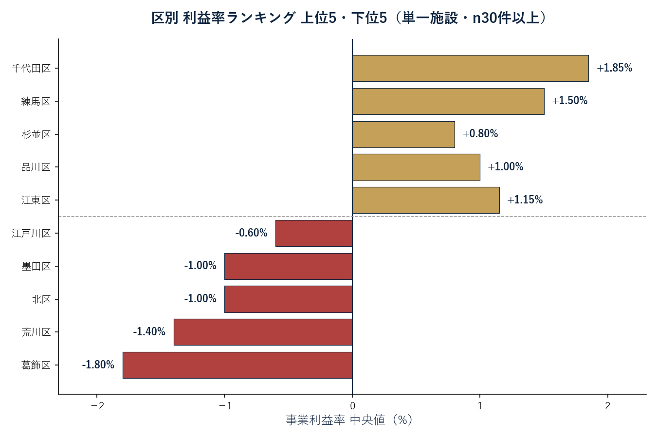 区別 利益率ランキング 上位5・下位5
