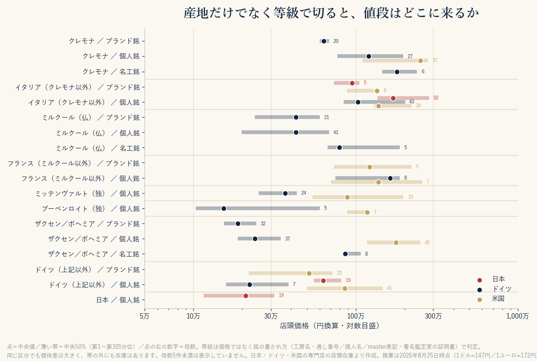 産地区分と等級ごとの、日本・ドイツ・米国の店頭価格の中央値と四分位。クレモナはブランド銘63万円・個人銘120万円・名工銘180万円と三段に分かれる