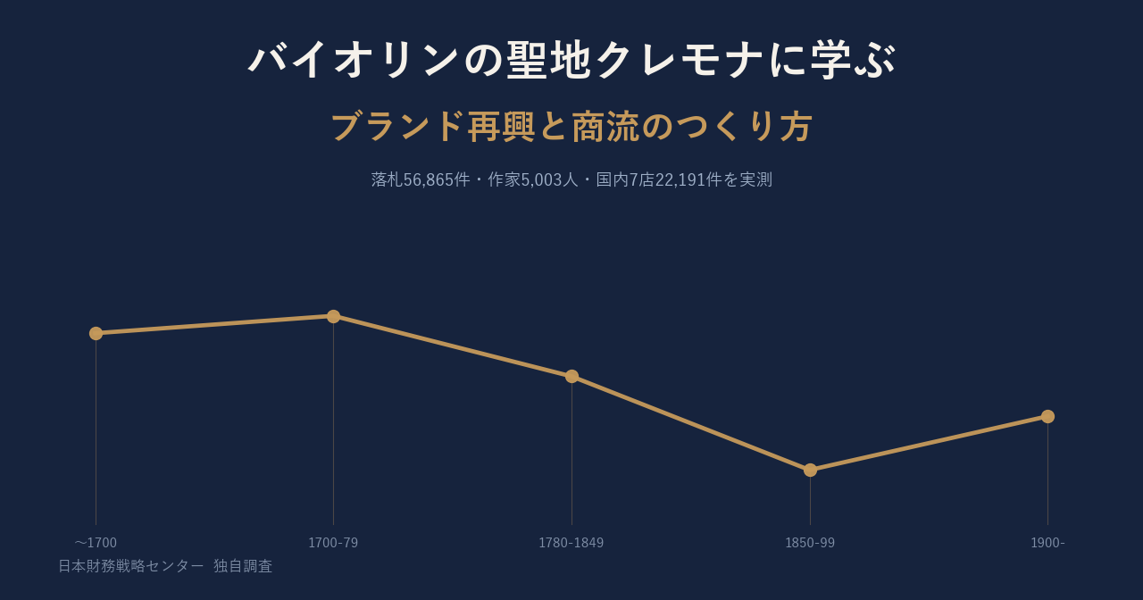 クレモナの再興と非公開市場の値づけ