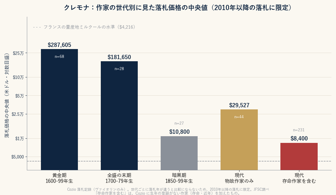 クレモナの作家の世代別に見た落札価格の中央値。現代は、物故作家だけなら1万4千ドル台、存命作家を含めると5千ドル台