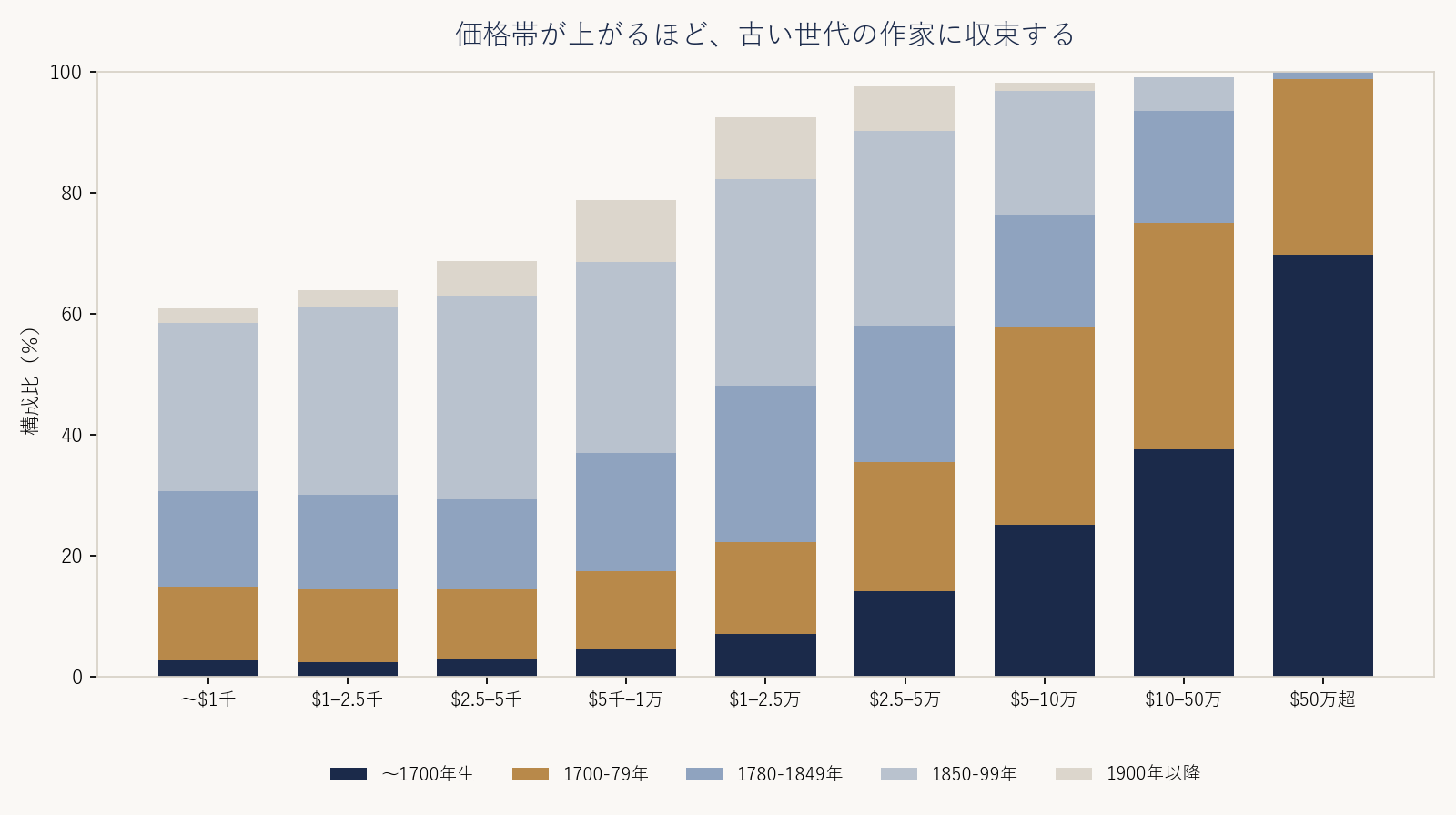 価格帯ごとの作家世代の構成比。高額帯ほど古い世代に収束する