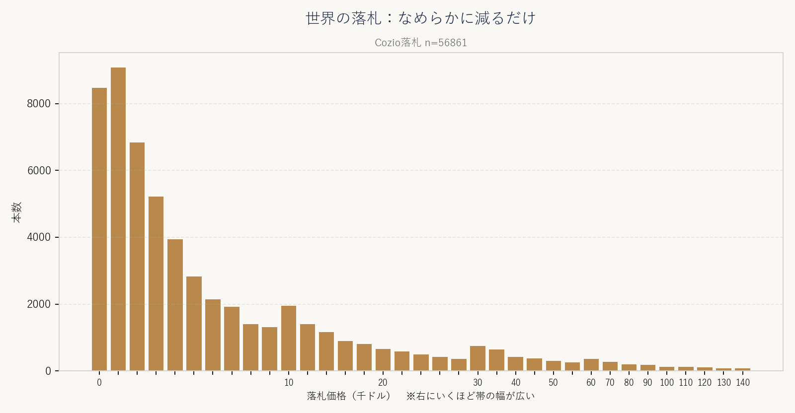 世界の落札価格の分布。段がなくなめらかに減衰する