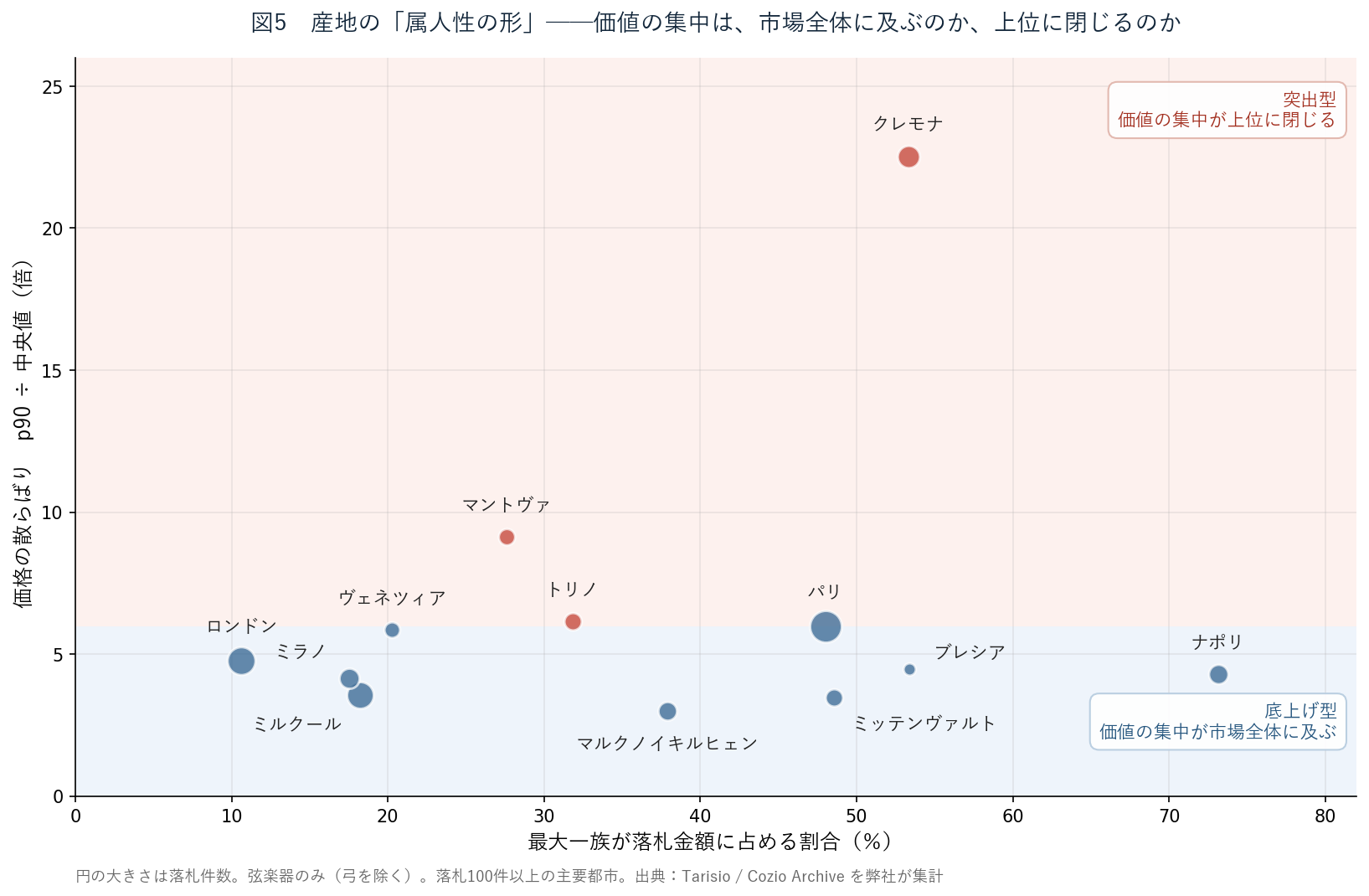 都市別の価格分散と一族集中度の散布図。クレモナは突出型、ナポリは底上げ型
