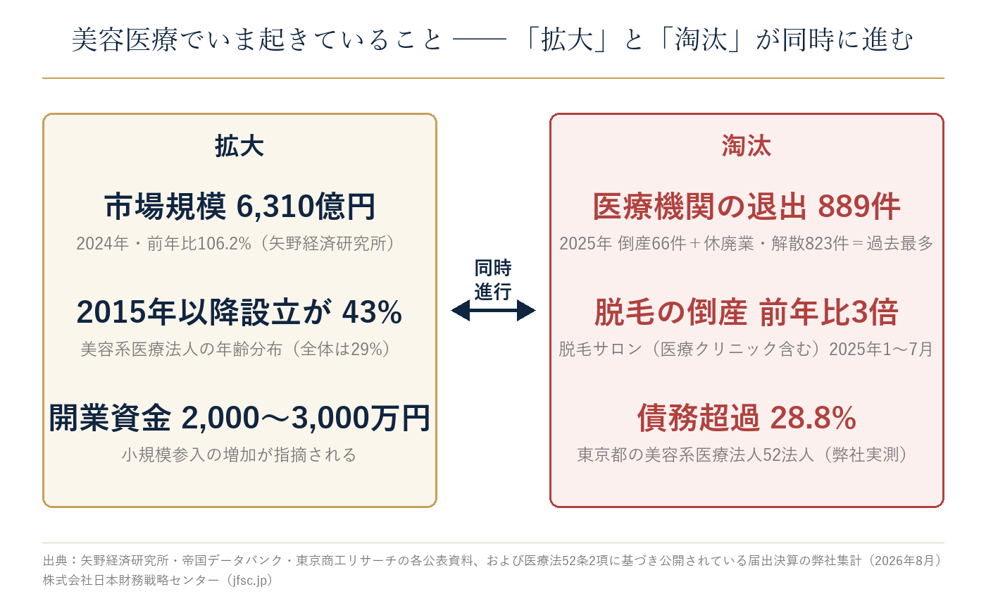 美容医療で拡大と淘汰が同時に進んでいることを示すインフォグラフィック。左に市場規模6,310億円などの拡大要因、右に医療機関退出889件過去最多などの淘汰要因