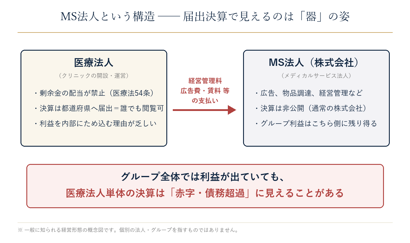 医療法人とMS法人(株式会社)の関係を示す概念図。医療法人からMS法人へ経営管理料・広告費・賃料等が支払われ、グループ全体では利益が出ていても医療法人単体の決算は赤字・債務超過に見えることがある