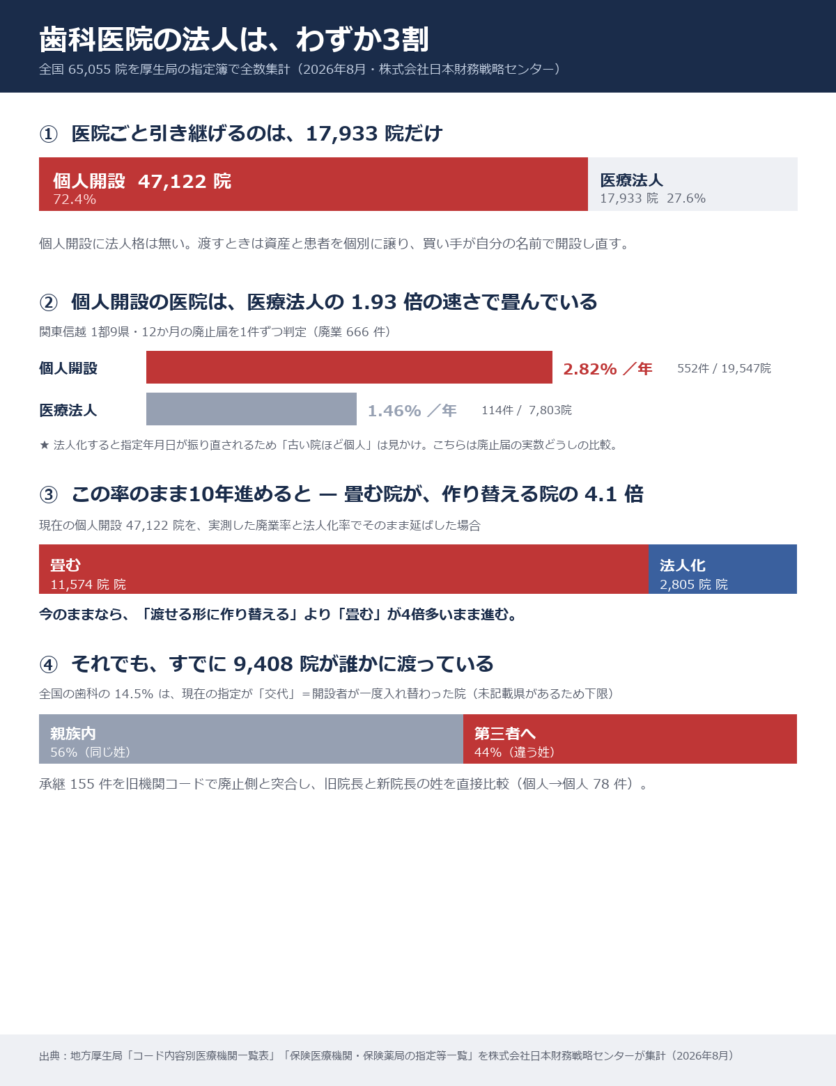 歯科医院の法人は27.6%のみ。個人開設は医療法人の1.93倍の速さで廃業し、10年で11,574院が畳む計算。すでに9,408院が承継済みで約半分は第三者への譲渡