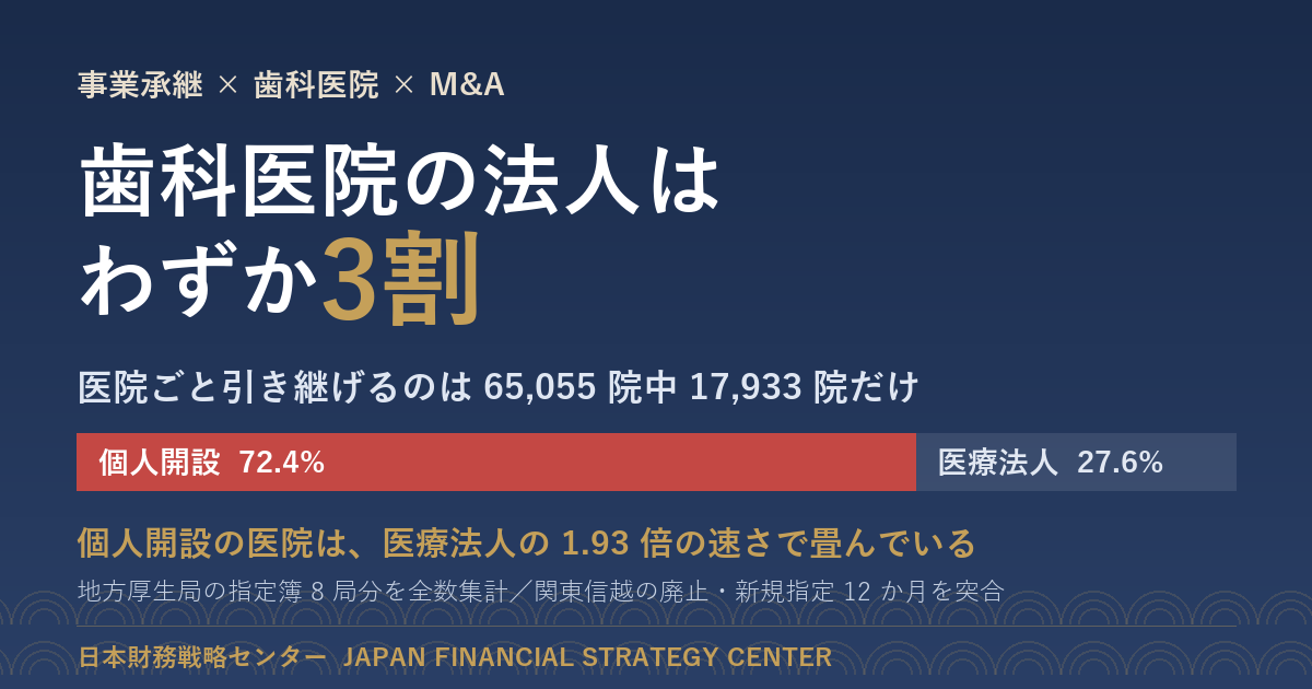 歯科医院の法人はわずか3割。全国65,055院中、医療法人は17,933院