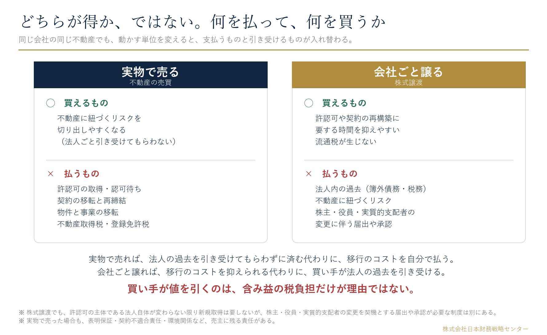 実物売却と<a href=