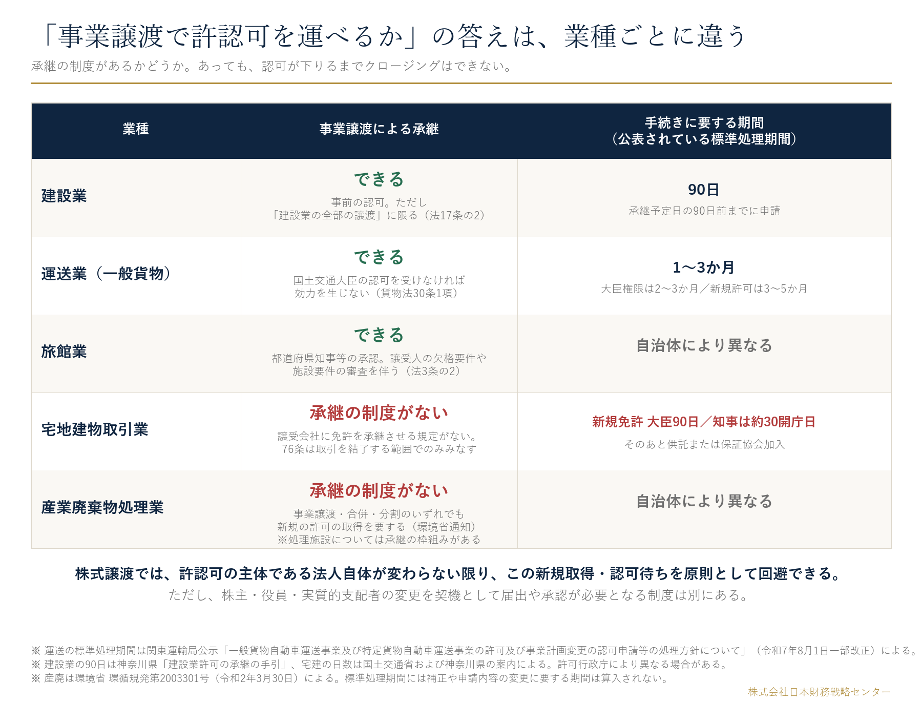 業種別 事業譲渡による許認可の承継可否と標準処理期間