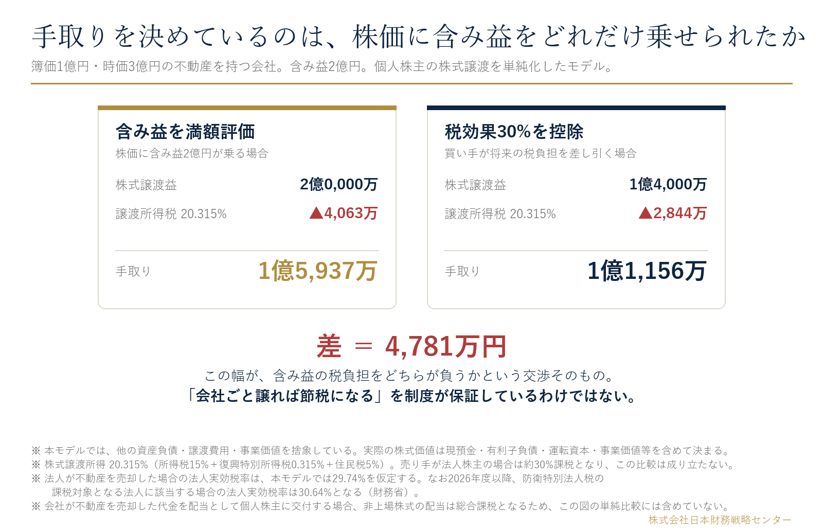 含み益を満額評価した場合と税効果30%を控除した場合の手取り比較