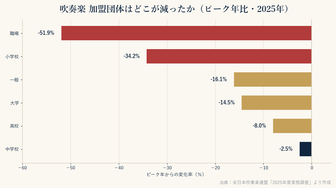 吹奏楽 加盟団体はどこが減ったか（ピーク年比・2025年）。職場-51.9％、小学校-34.2％、一般-16.1％、大学-14.5％、高校-8.0％、中学校-2.5％