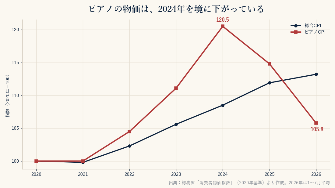 ピアノCPIと総合CPIの推移（2020年＝100）。ピアノは2024年120.5をピークに2026年105.8まで下落、総合は113.2まで上昇