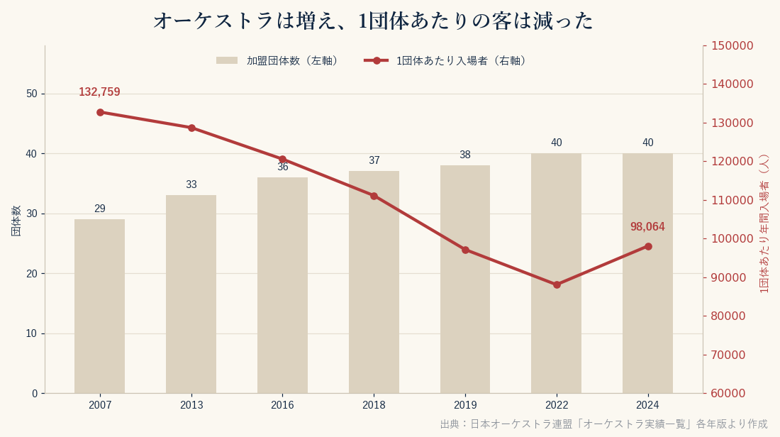 日本オーケストラ連盟 加盟団体数と1団体あたり年間入場者の推移。団体数は29から40に増加、1団体あたり入場者は132,759人から98,064人に減少