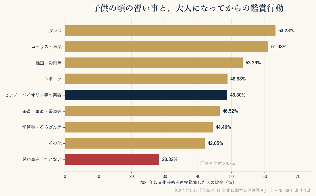子供の頃の習い事別・2021年に文化芸術を直接鑑賞した人の比率。ピアノ・バイオリン等の楽器48.80％、習い事をしていない28.32％、回答者全体39.7％