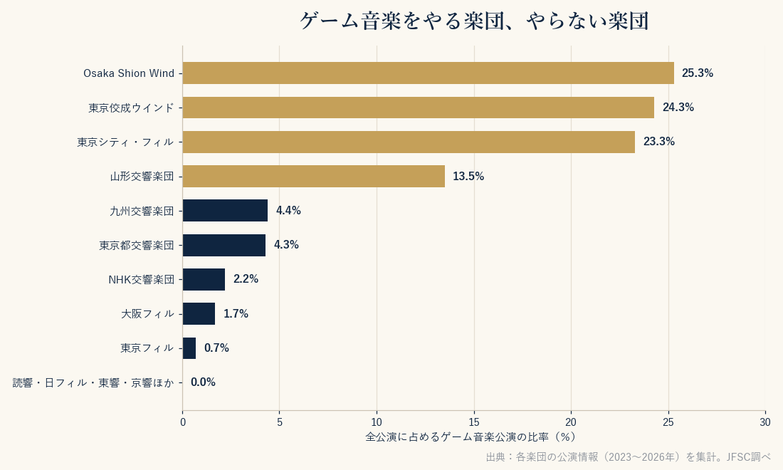 主要オーケストラのゲーム音楽公演比率（2023〜2026年）。Osaka Shion Wind 25.3％、東京佼成ウインド24.3％、東京シティ・フィル23.3％、<a href=