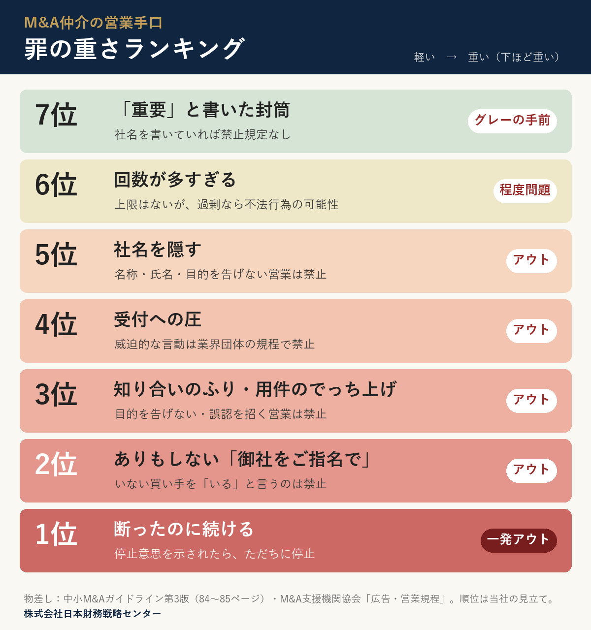 M&A仲介の営業手口 罪の重さランキング(7位 重要と書いた封筒から1位 断ったのに続けるまで)
