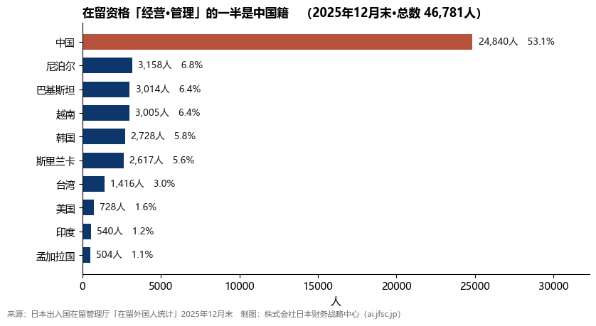在留资格「经营·管理」按国籍·地区的构成（2025年12月末）