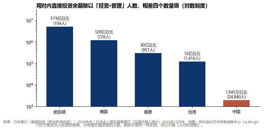 对内直接投资余额除以「经营·管理」人数（对数刻度）