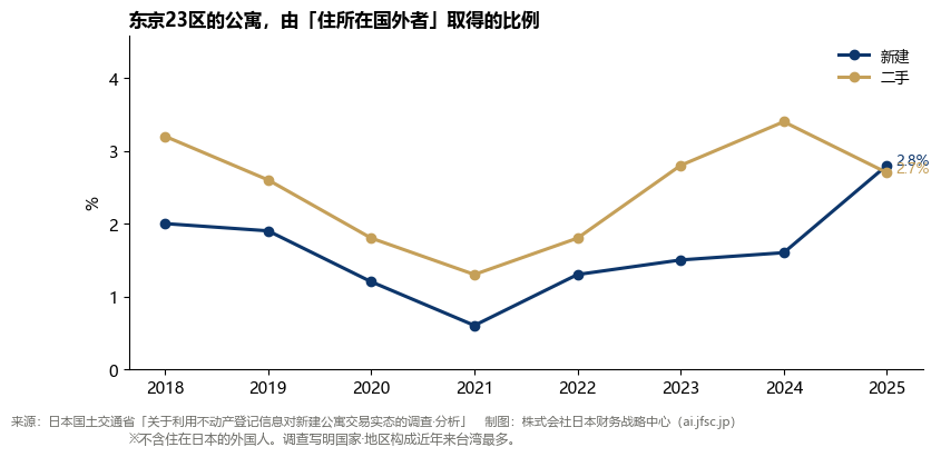 东京23区公寓中住所在国外者取得比例的推移