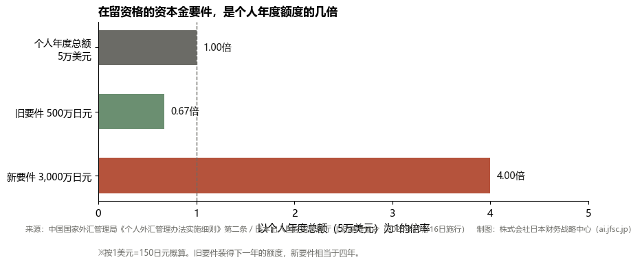 在留资格的资本金要件，是中国个人年度额度的几倍