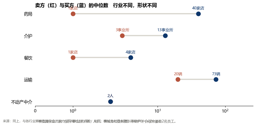 按行业显示卖方与买方规模的中位数