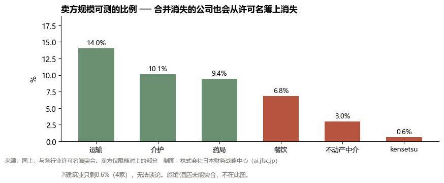 卖方规模可测的比例