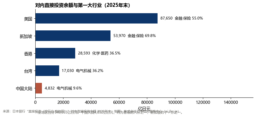 对内直接投资余额与第一大行业
