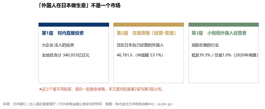 外国人在日本做生意的三个层