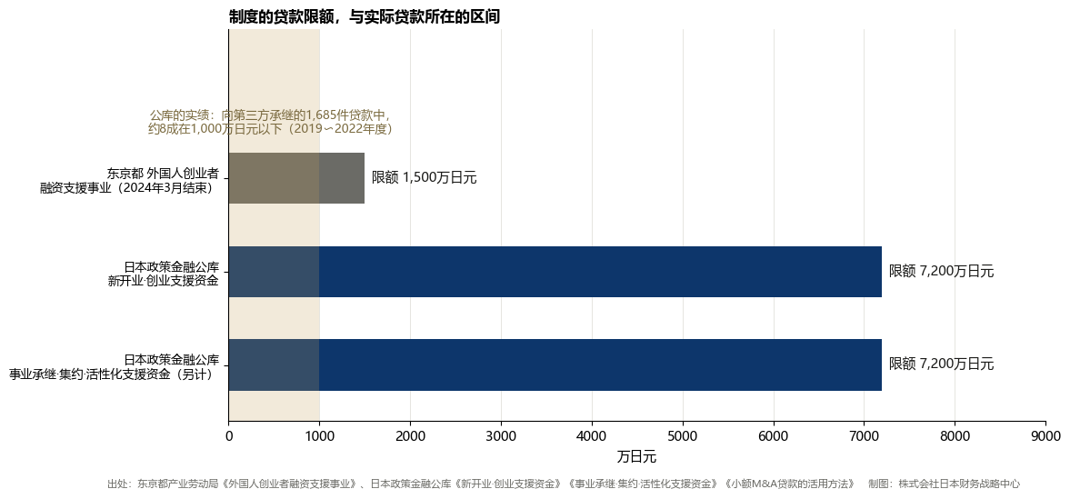 制度的贷款限额，与公库公布的实际贷款所在的区间