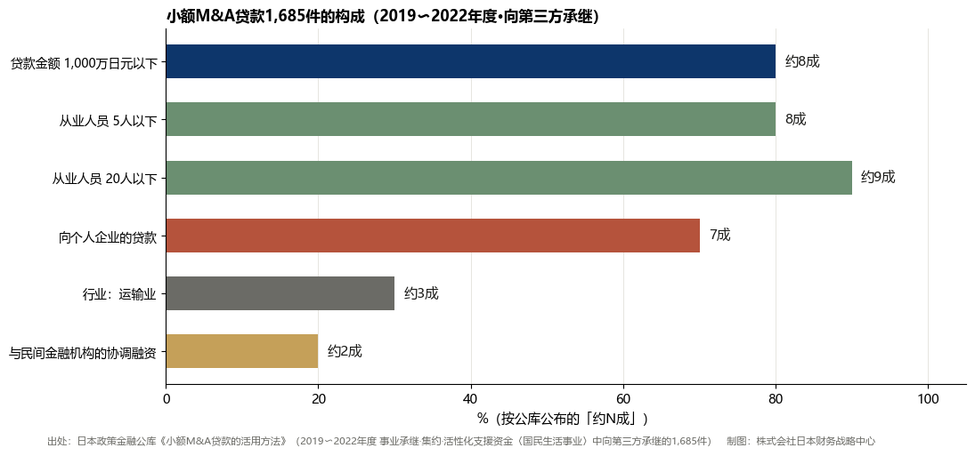 1,685件小额M&A贷款按金额、人员、组织形态、行业、协调融资的构成