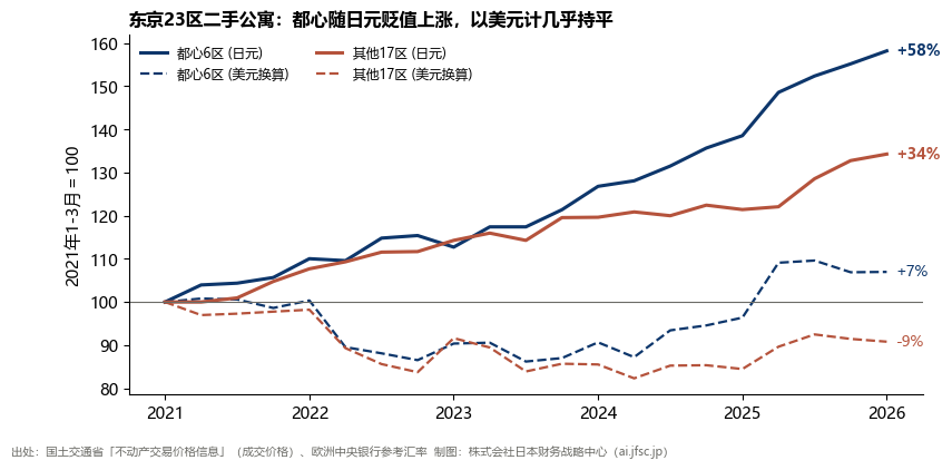 东京23区二手公寓每平方米成交价中位数(都心6区与其他17区,日元与美元换算)。都心6区日元+58%、美元+7%;其他17区日元+34%、美元−9%