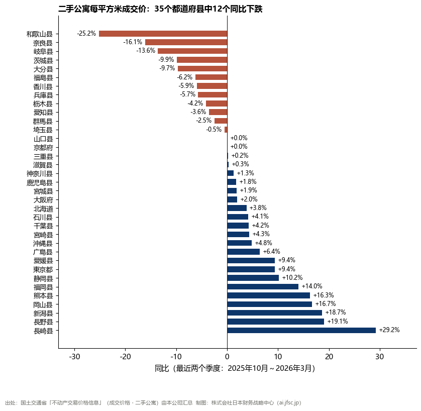 各都道府县二手公寓每平方米成交价中位数的同比。成交60件以上的35个都道府县中12个下跌
