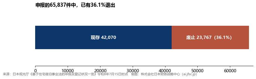 申报·废止·现存