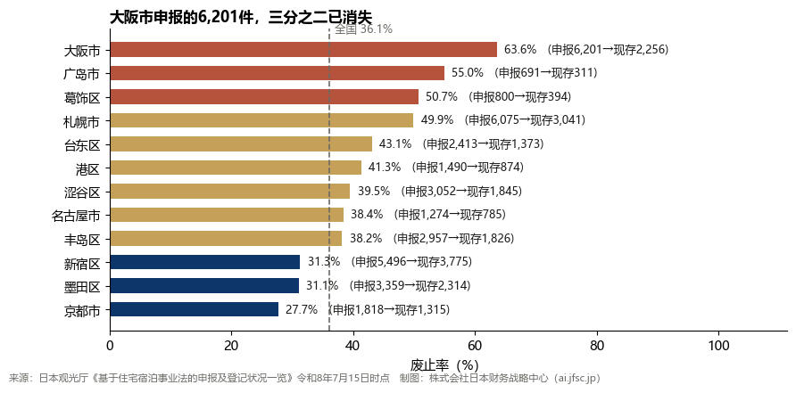 按自治体的废止率