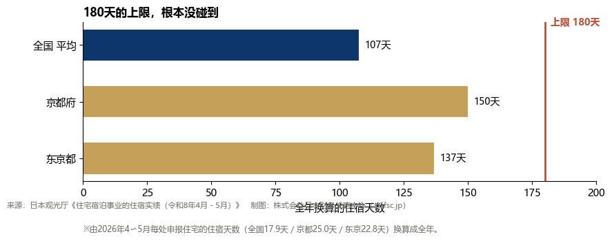 全年换算的住宿天数与180天上限