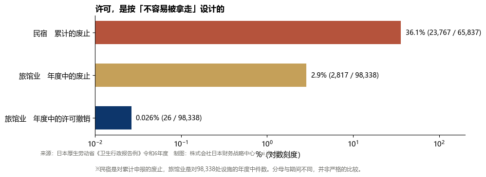 废止率与许可撤销的对比