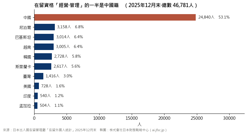 在留資格「經營·管理」按國籍·地區的構成(2025年12月末)