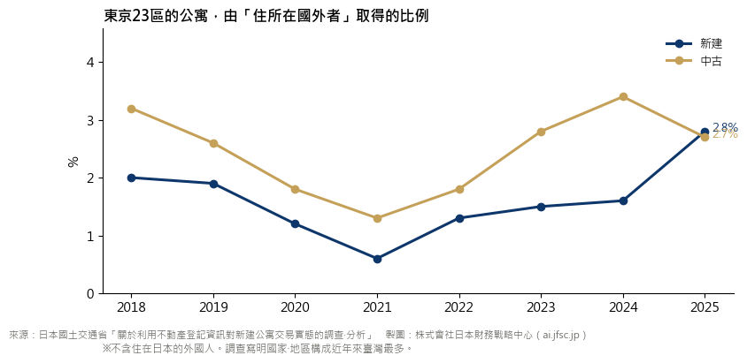 東京23區公寓中住所在國外者取得比例的推移