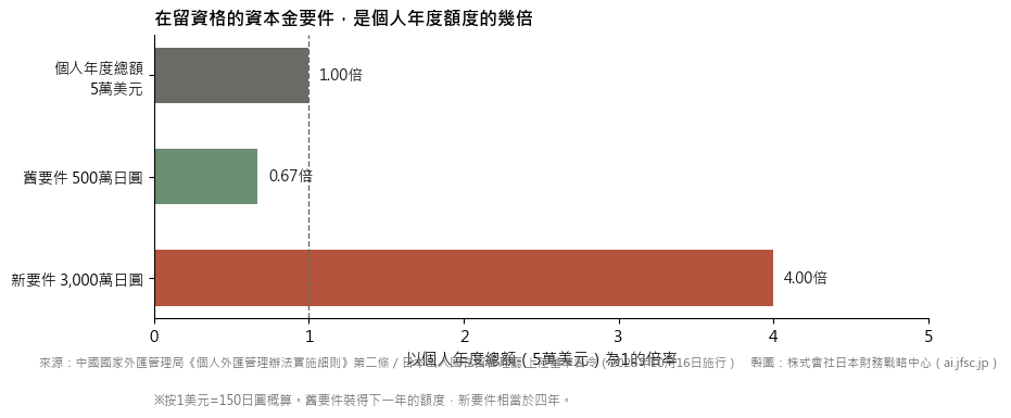 在留資格的資本金要件,是中國個人年度額度的幾倍